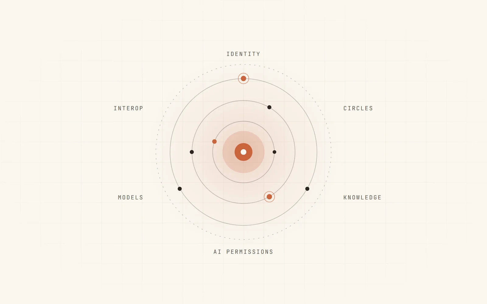 Project Heliosphere diagram: the human at the center with identity, circles, knowledge, AI permissions, models, and interoperability in orbit